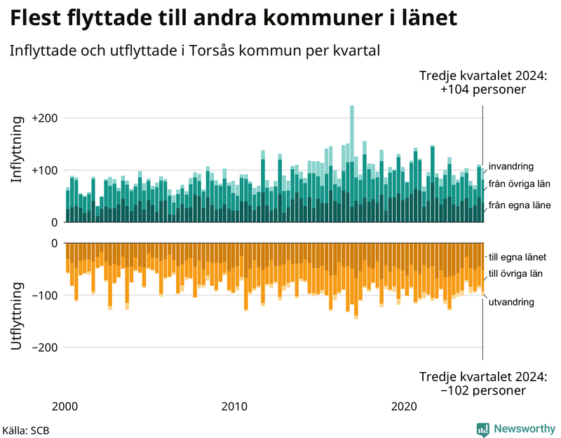 Flyttar till och från Torsås per kvartal sedan 2000