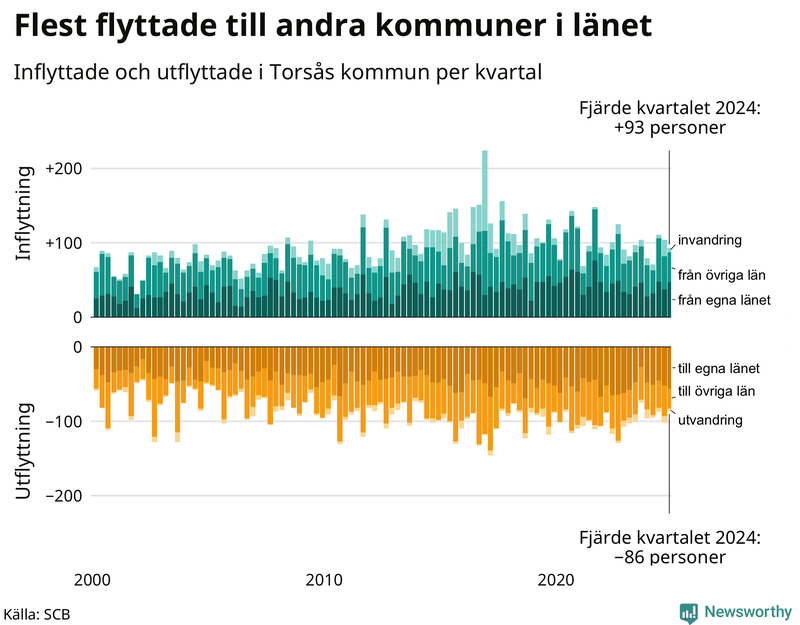 Flyttar till och från Torsås per kvartal sedan 2000