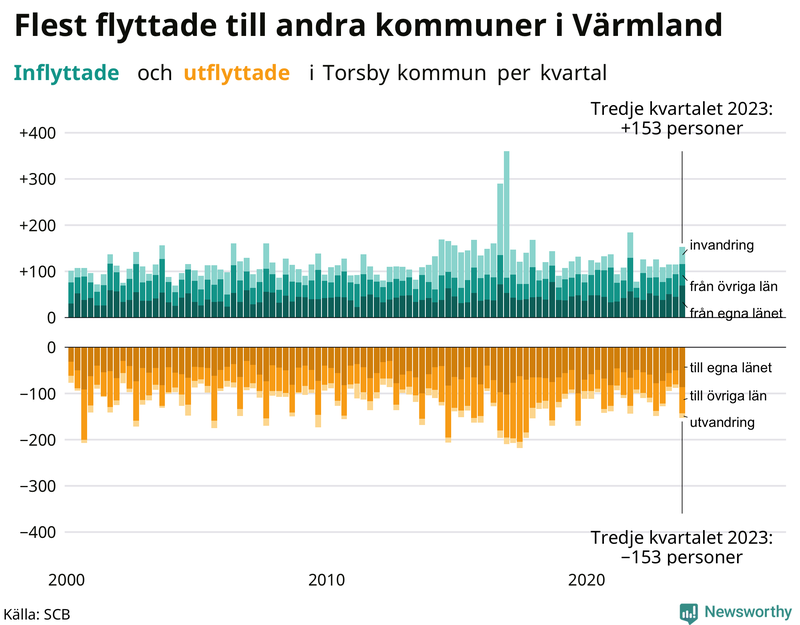 Flyttar till och från Torsby per kvartal sedan 2000