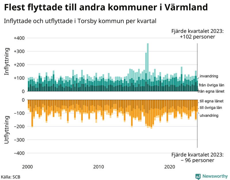 Flyttar till och från Torsby per kvartal sedan 2000