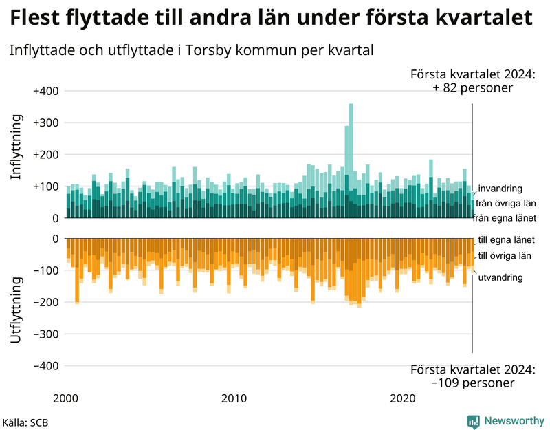 Flyttar till och från Torsby per kvartal sedan 2000