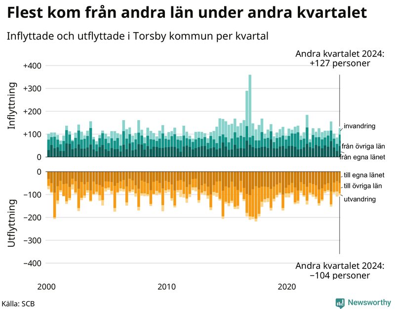 Flyttar till och från Torsby per kvartal sedan 2000