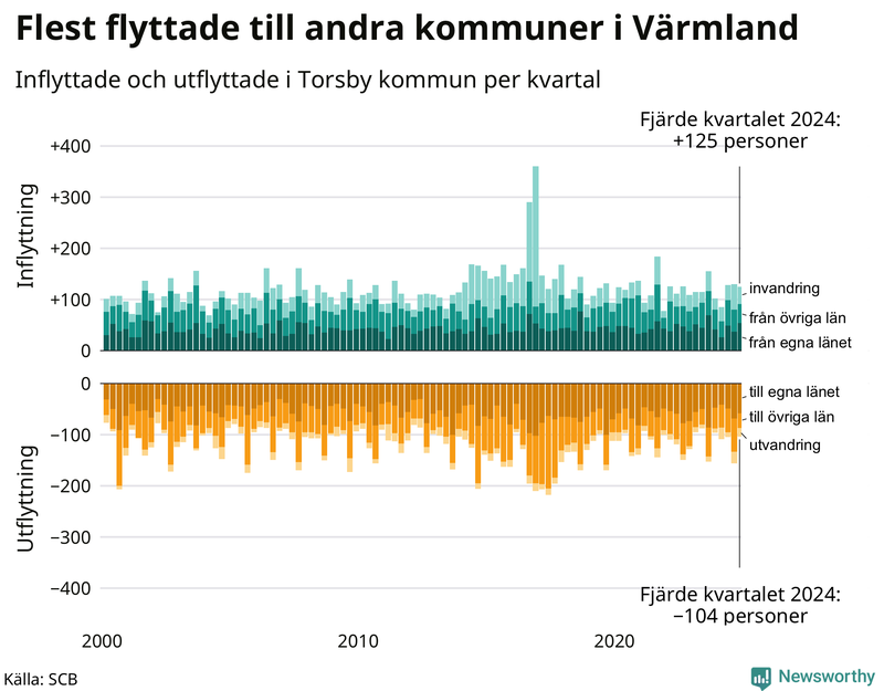 Flyttar till och från Torsby per kvartal sedan 2000