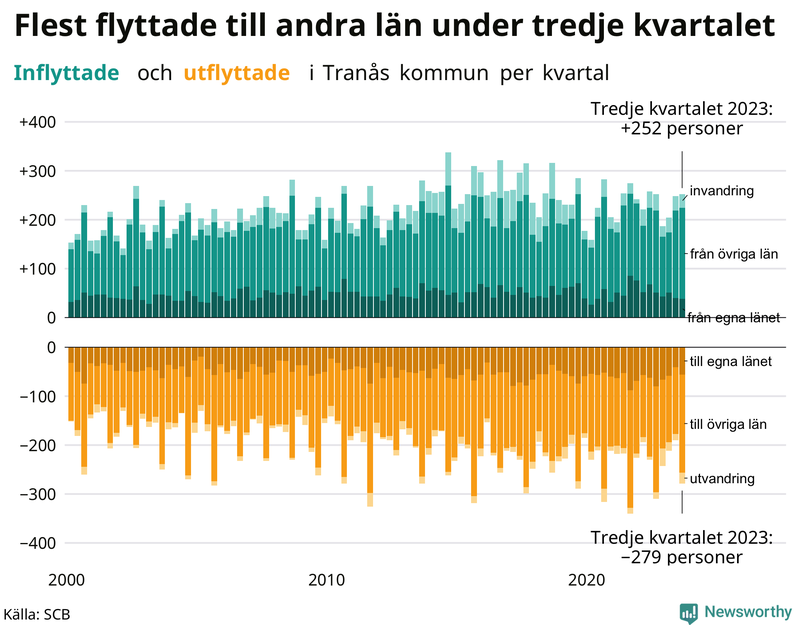 Flyttar till och från Tranås per kvartal sedan 2000