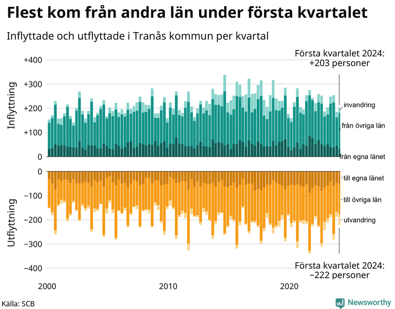 Flyttar till och från Tranås per kvartal sedan 2000