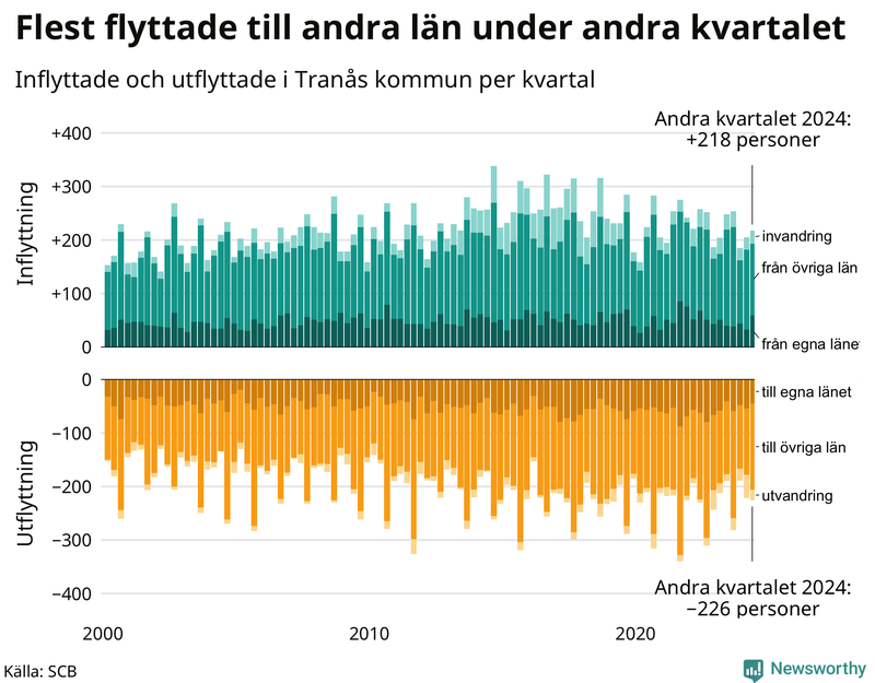Flyttar till och från Tranås per kvartal sedan 2000