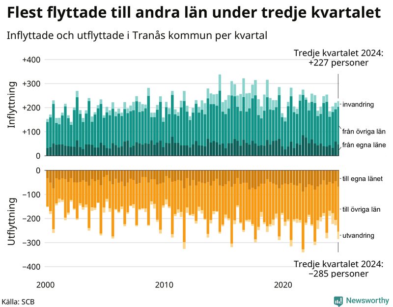 Flyttar till och från Tranås per kvartal sedan 2000