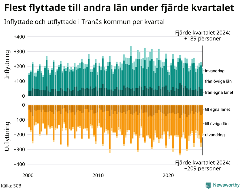 Flyttar till och från Tranås per kvartal sedan 2000