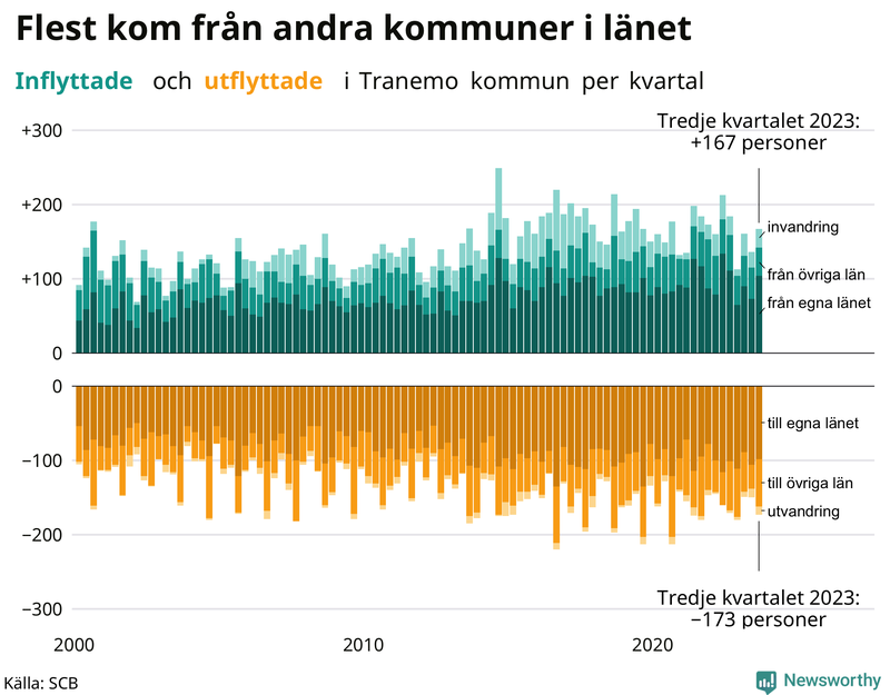 Flyttar till och från Tranemo per kvartal sedan 2000