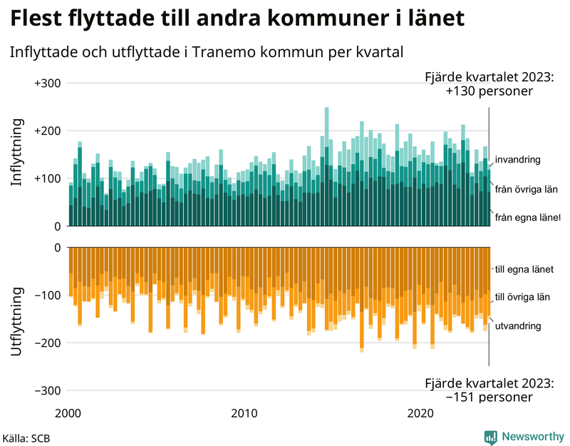 Flyttar till och från Tranemo per kvartal sedan 2000