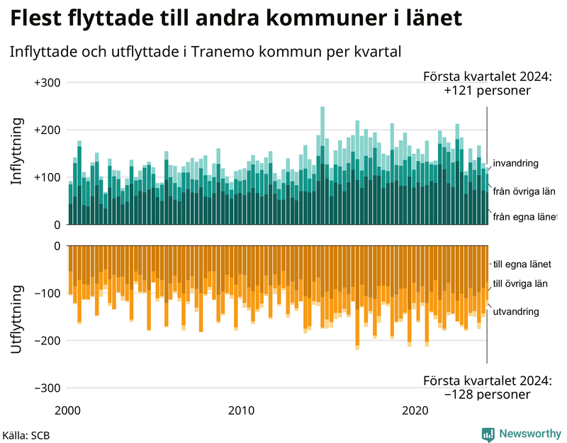 Flyttar till och från Tranemo per kvartal sedan 2000
