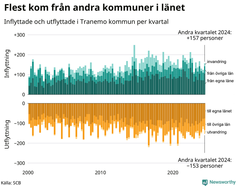 Flyttar till och från Tranemo per kvartal sedan 2000