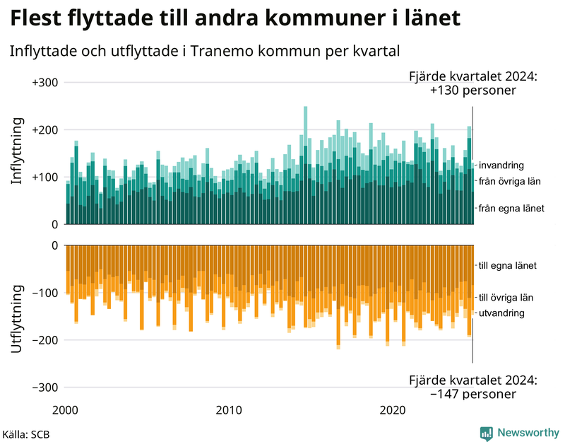 Flyttar till och från Tranemo per kvartal sedan 2000
