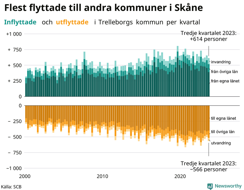 Flyttar till och från Trelleborg per kvartal sedan 2000