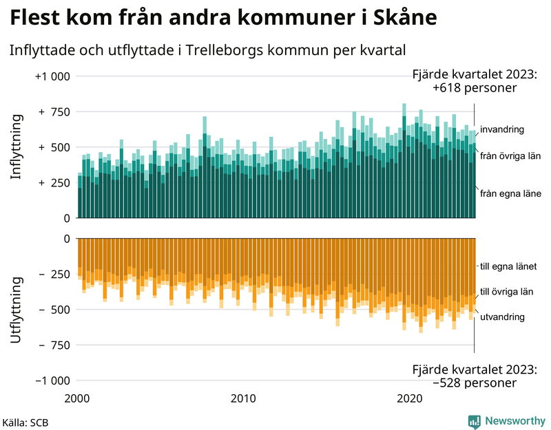 Flyttar till och från Trelleborg per kvartal sedan 2000