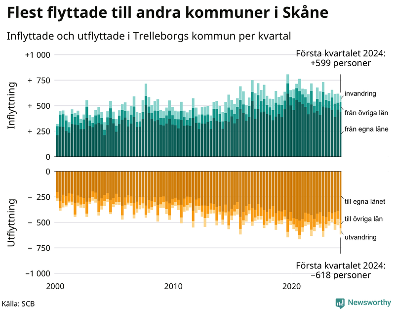 Flyttar till och från Trelleborg per kvartal sedan 2000
