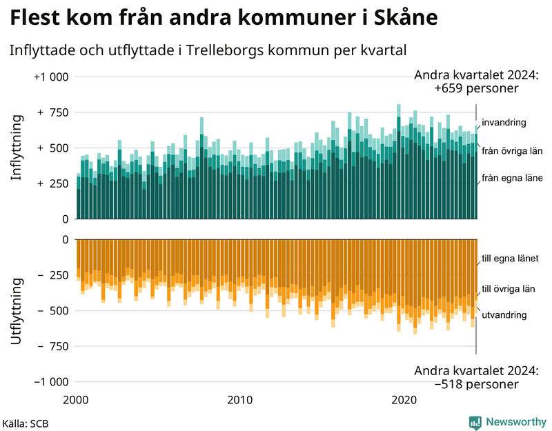 Flyttar till och från Trelleborg per kvartal sedan 2000