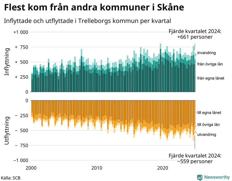 Flyttar till och från Trelleborg per kvartal sedan 2000