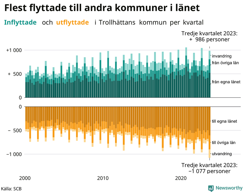 Flyttar till och från Trollhättan per kvartal sedan 2000