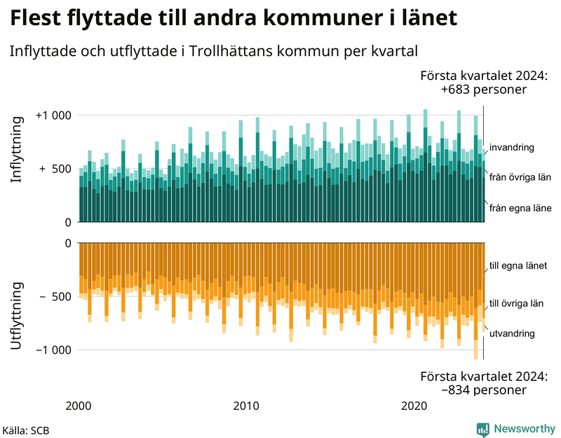 Flyttar till och från Trollhättan per kvartal sedan 2000