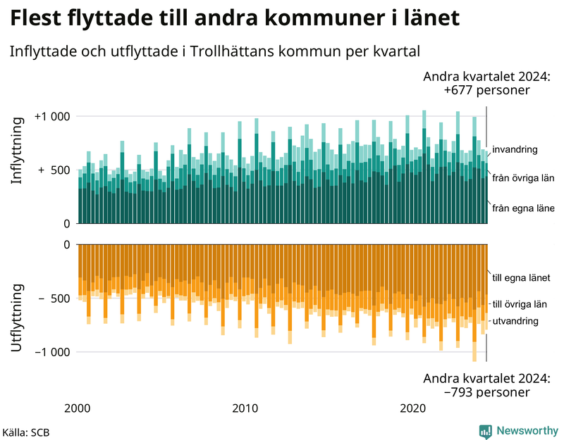 Flyttar till och från Trollhättan per kvartal sedan 2000
