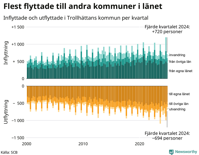 Flyttar till och från Trollhättan per kvartal sedan 2000