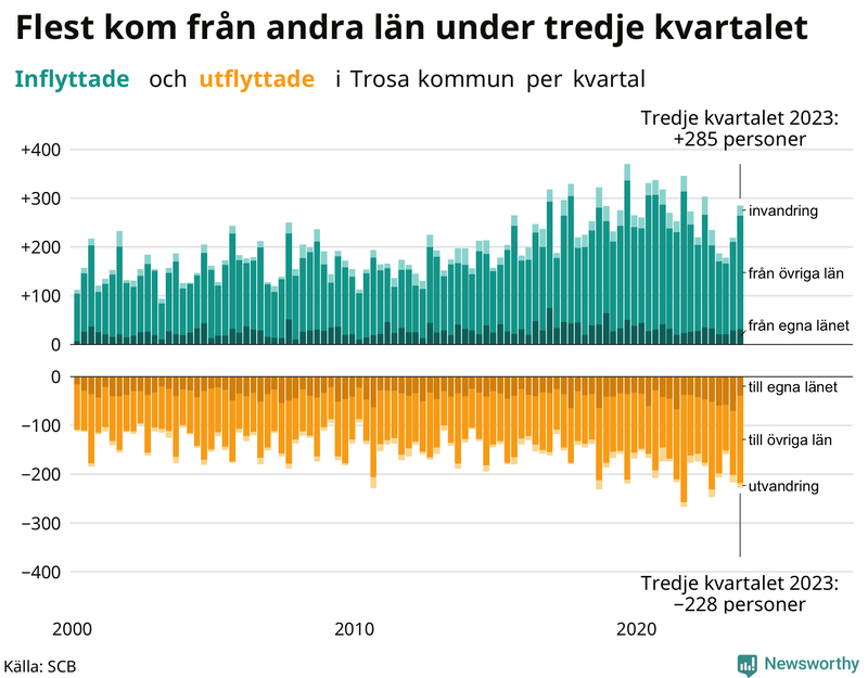 Flyttar till och från Trosa per kvartal sedan 2000