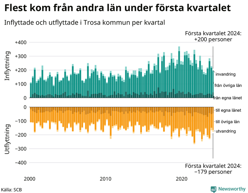 Flyttar till och från Trosa per kvartal sedan 2000