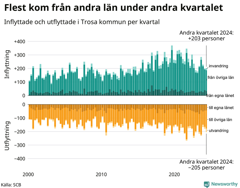 Flyttar till och från Trosa per kvartal sedan 2000