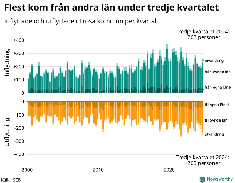 Flyttar till och från Trosa per kvartal sedan 2000