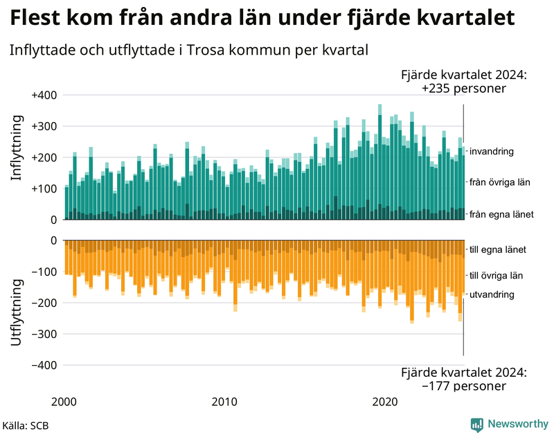 Flyttar till och från Trosa per kvartal sedan 2000