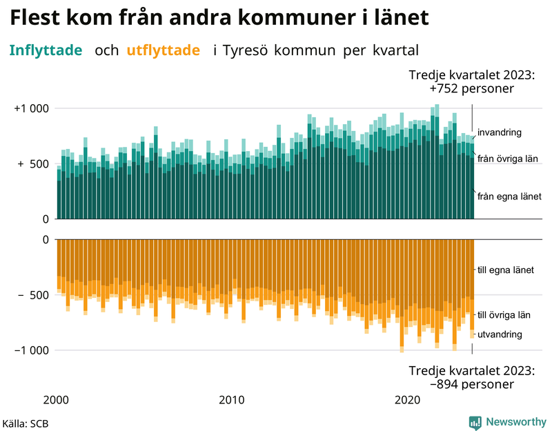 Flyttar till och från Tyresö per kvartal sedan 2000