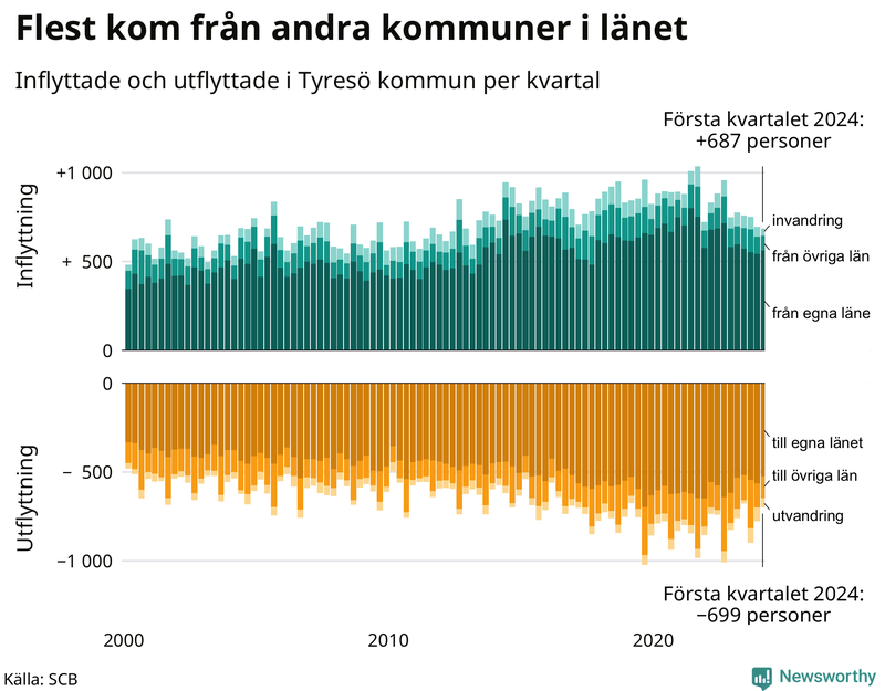 Flyttar till och från Tyresö per kvartal sedan 2000