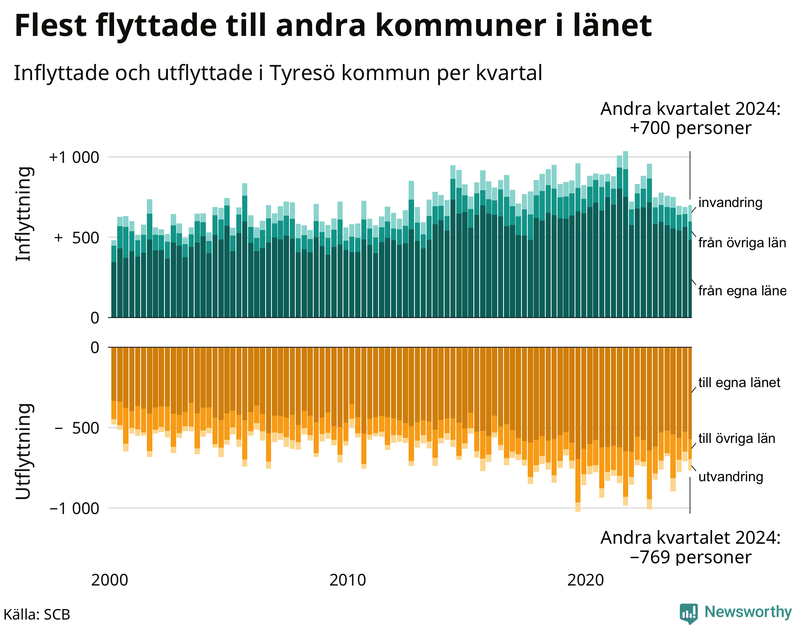 Flyttar till och från Tyresö per kvartal sedan 2000