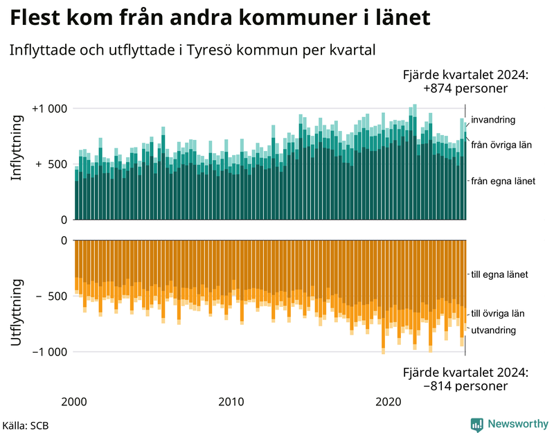 Flyttar till och från Tyresö per kvartal sedan 2000