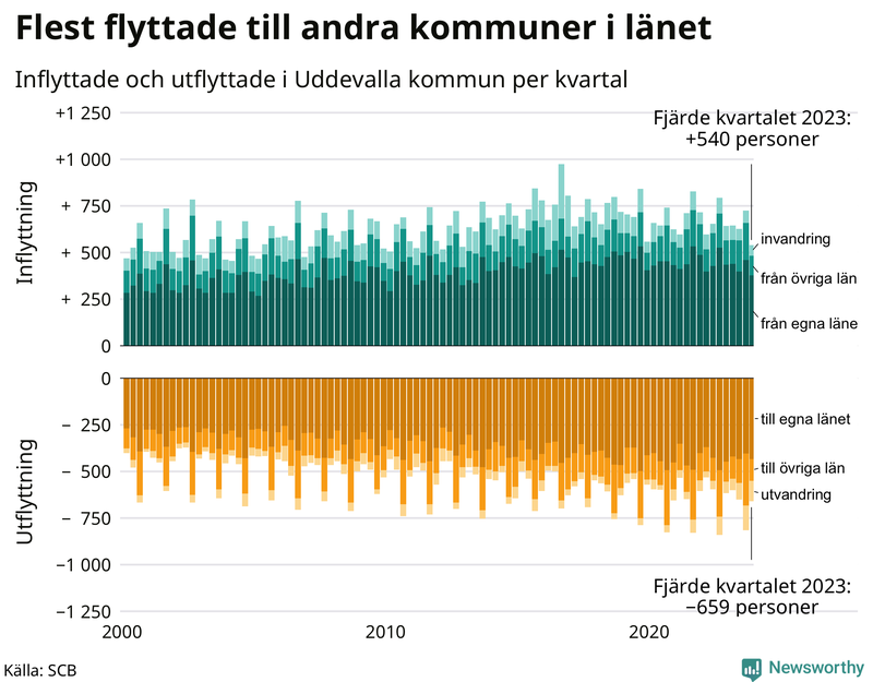 Flyttar till och från Uddevalla per kvartal sedan 2000