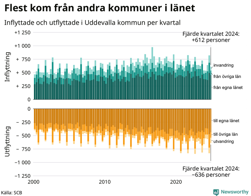 Flyttar till och från Uddevalla per kvartal sedan 2000