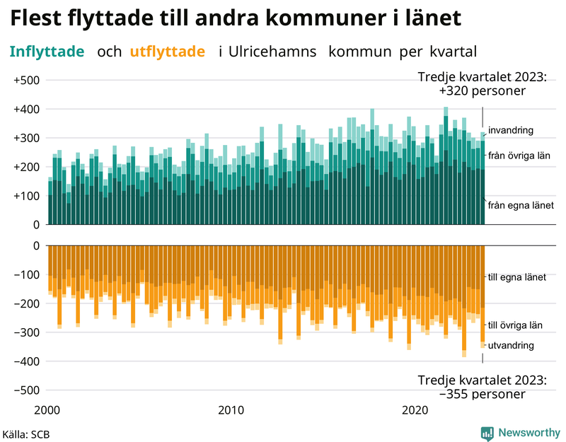 Flyttar till och från Ulricehamn per kvartal sedan 2000