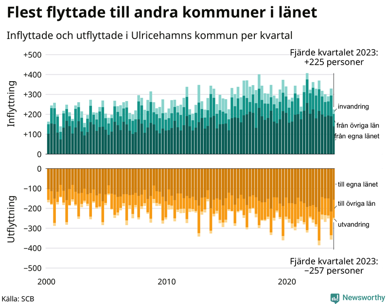 Flyttar till och från Ulricehamn per kvartal sedan 2000