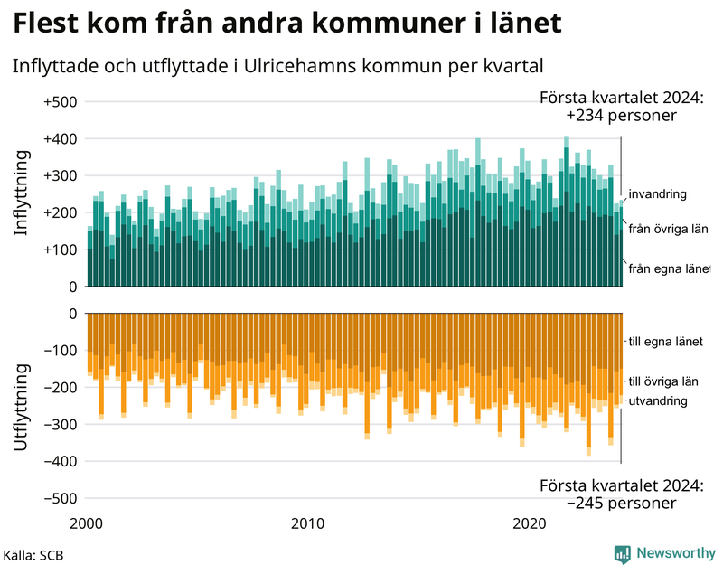 Flyttar till och från Ulricehamn per kvartal sedan 2000