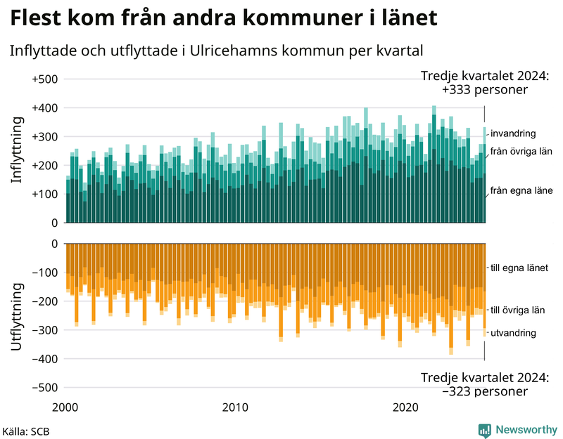 Flyttar till och från Ulricehamn per kvartal sedan 2000
