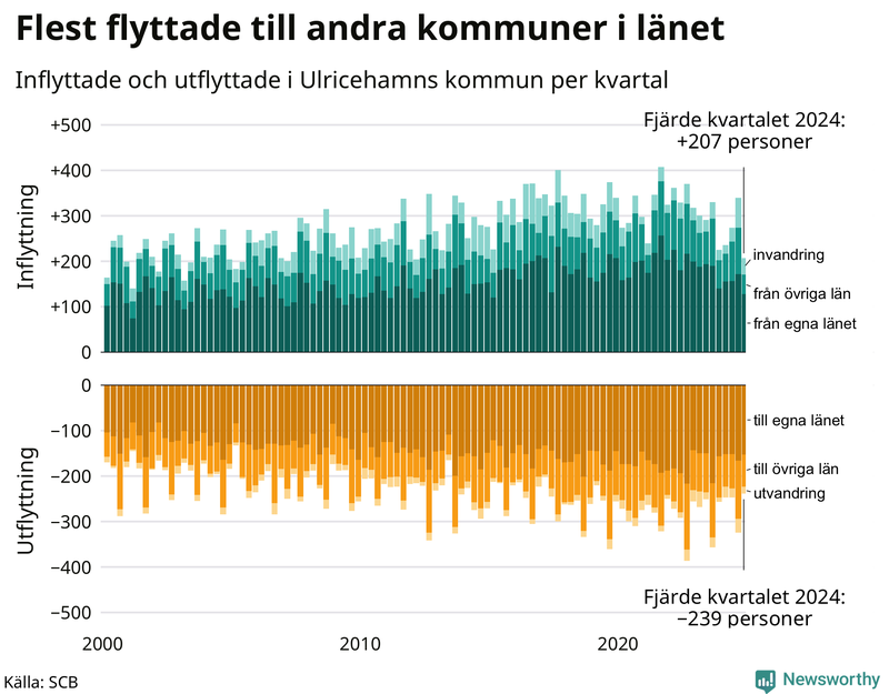 Flyttar till och från Ulricehamn per kvartal sedan 2000