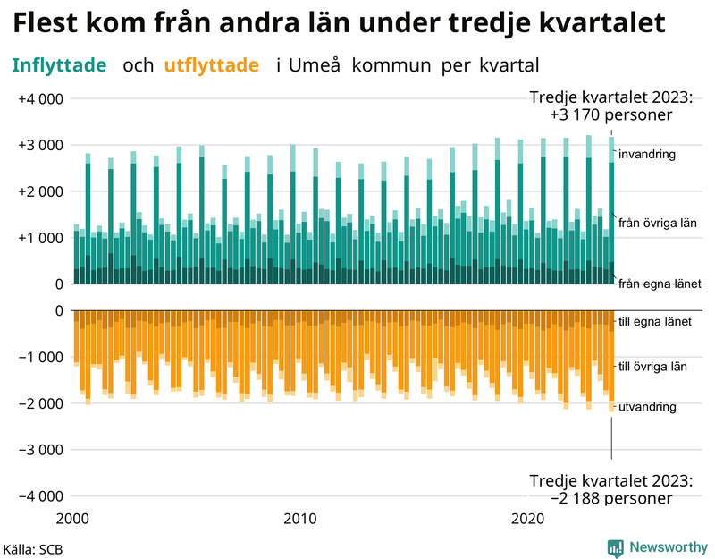 Flyttar till och från Umeå per kvartal sedan 2000
