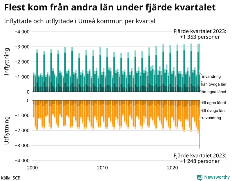 Flyttar till och från Umeå per kvartal sedan 2000