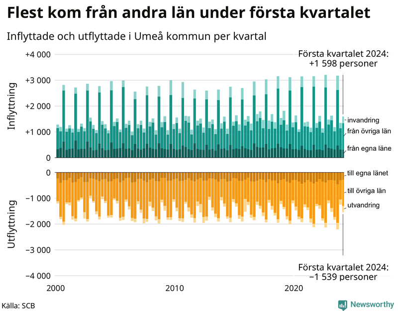 Flyttar till och från Umeå per kvartal sedan 2000