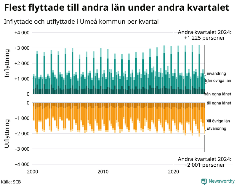 Flyttar till och från Umeå per kvartal sedan 2000