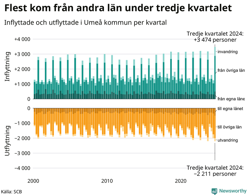 Flyttar till och från Umeå per kvartal sedan 2000