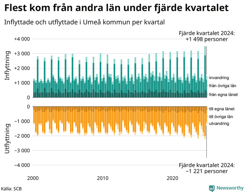 Flyttar till och från Umeå per kvartal sedan 2000