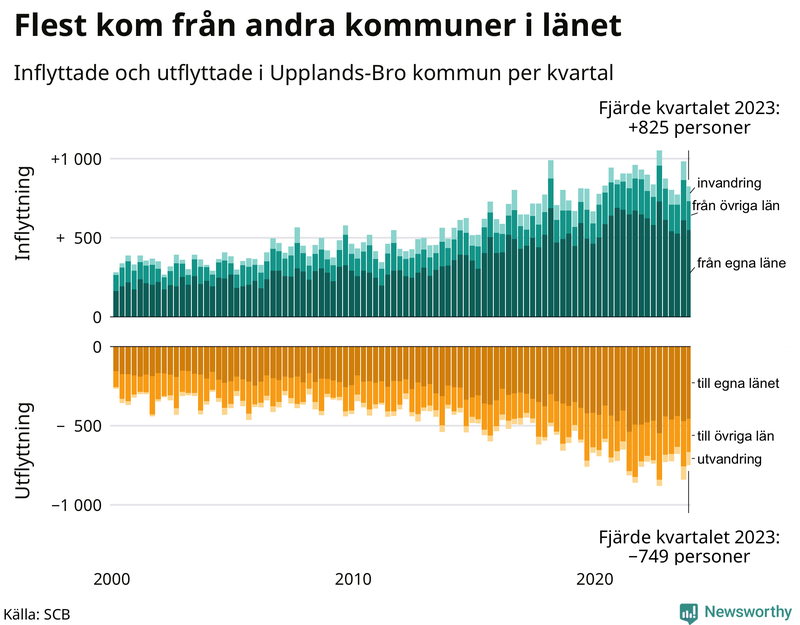 Flyttar till och från Upplands-Bro per kvartal sedan 2000