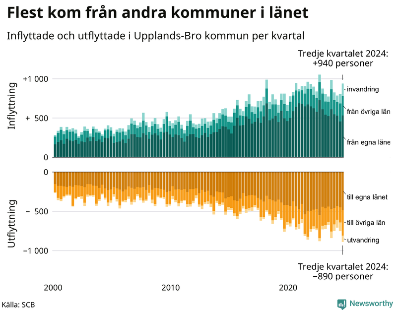 Flyttar till och från Upplands-Bro per kvartal sedan 2000